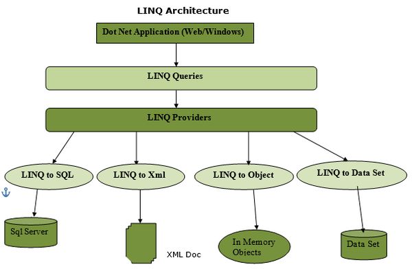LINQ Architecture
